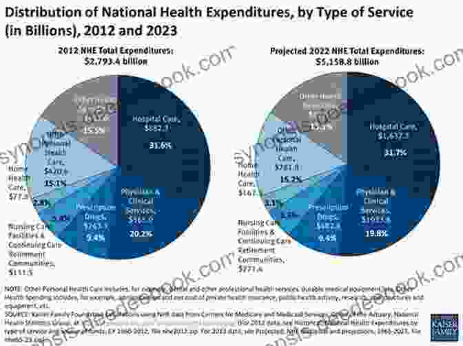 Graph Illustrating The Growth Of Ancillary Healthcare Services In The United States BVR Guide To Ancillary Healthcare Services Valuation